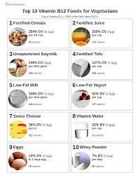 Vitaminu B12 gausus maistas vegetarams