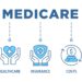 Medicare B dalies teisė gauti paslaugas